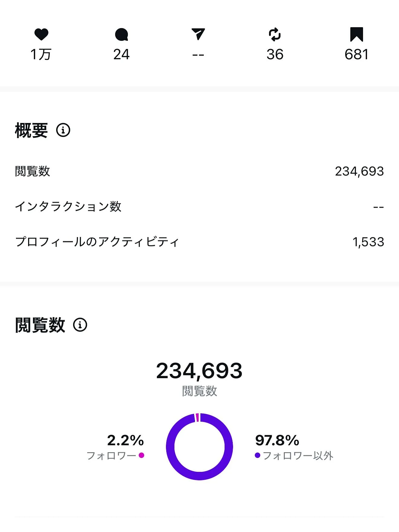 23万人を突破しました🐶